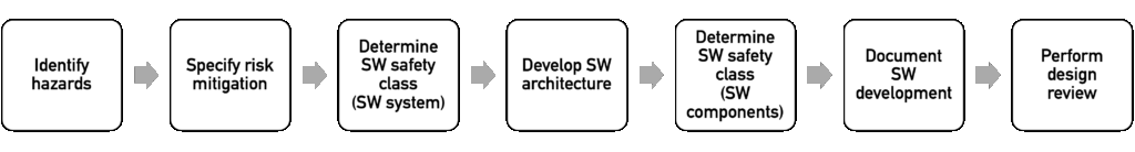 process to determine and consider software safety classes according to IEC 62304