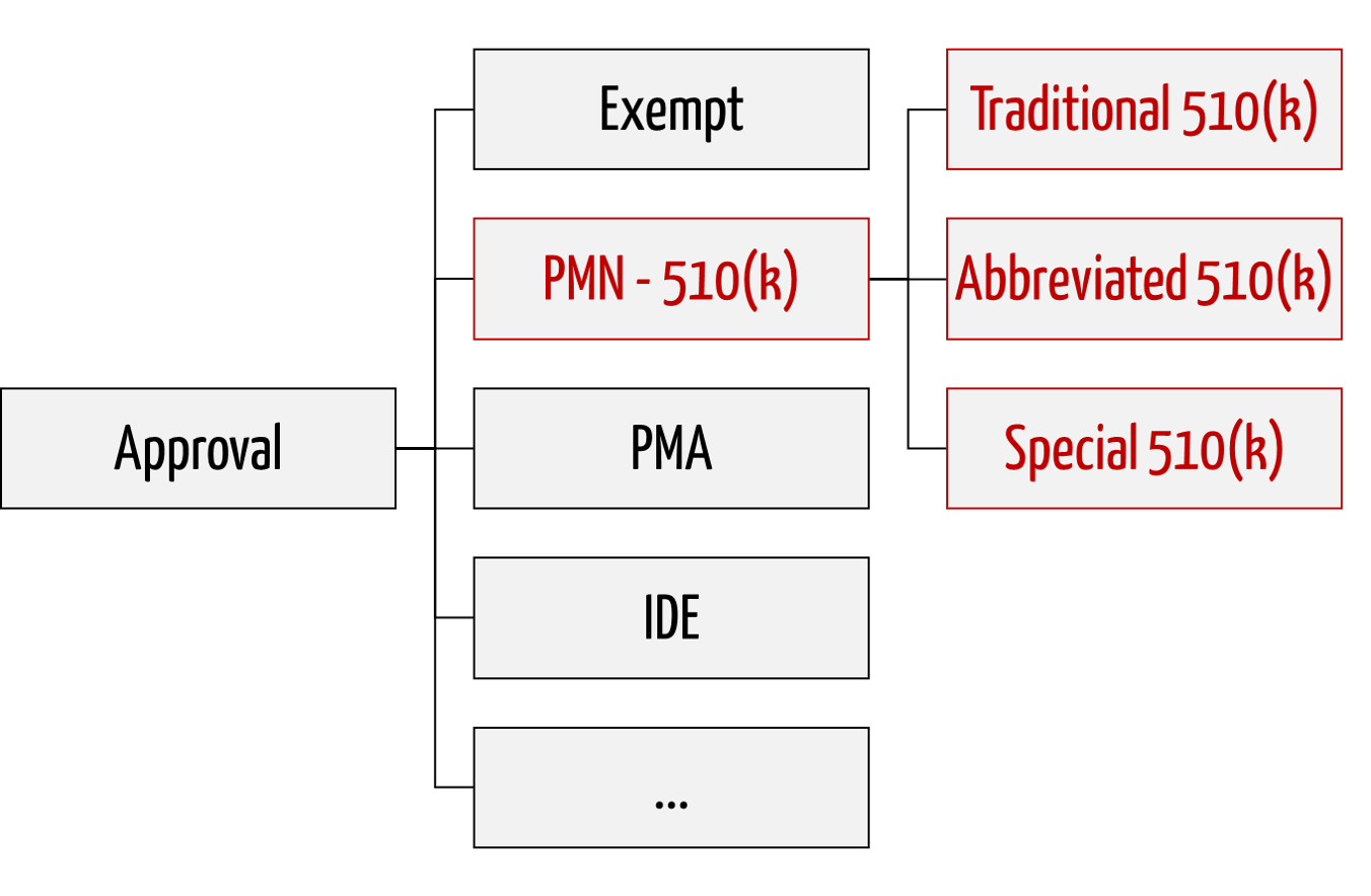FDA: The 510(k) clearance (Premarket Notification)