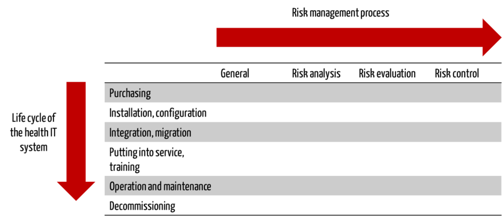 Matrix between life-cycle and risk management activities according to IEC 80001-1