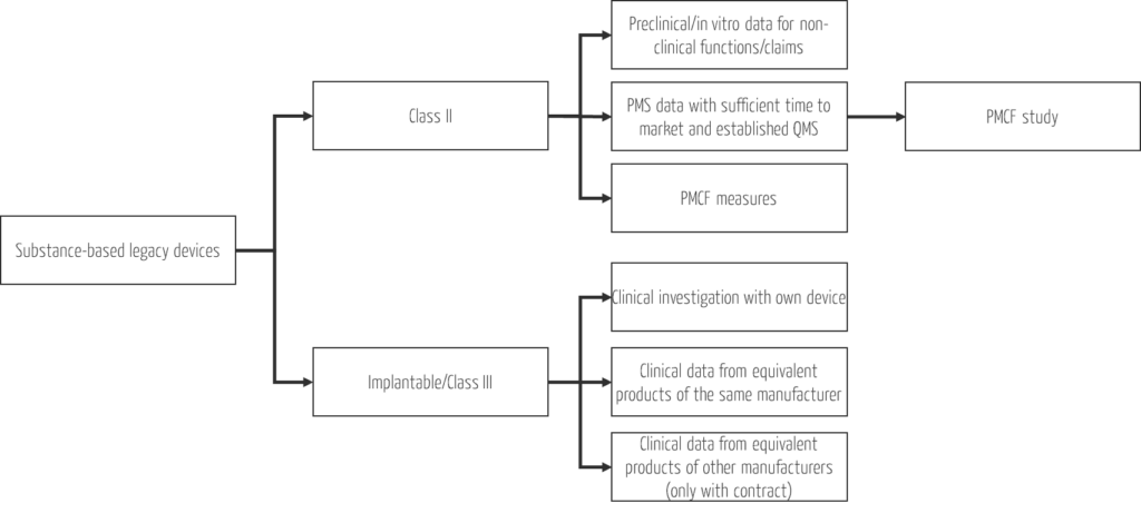 Options for generating data for substance-based medical devices