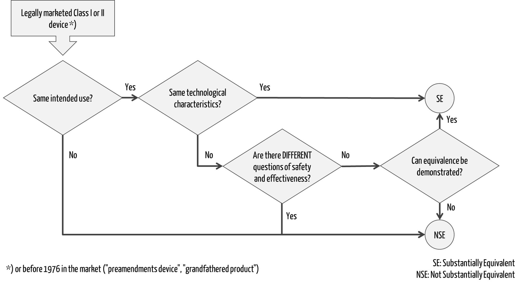 Predicate device & substantial equivalence