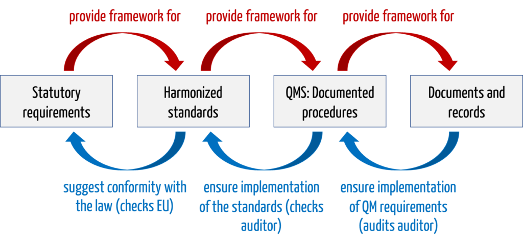 Harmonized standards are one element of the chain of evidence to ensure compliance with the general safety and performance requirements of the EU medical device regulations