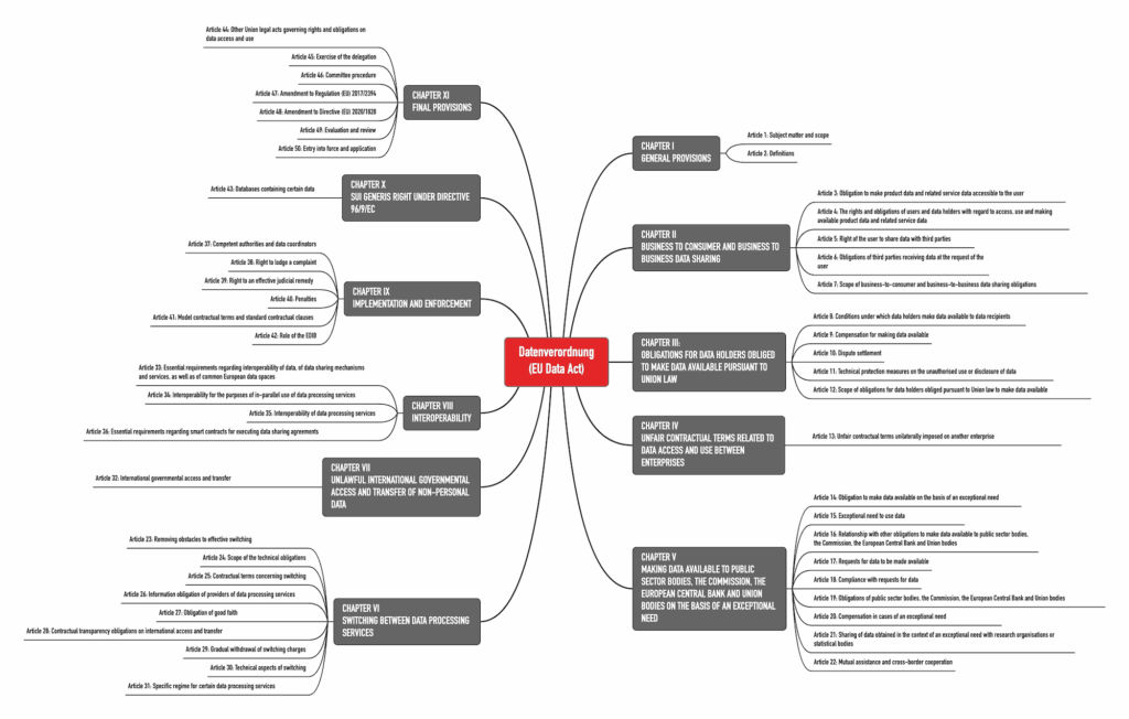 Mindmap shows the EU Data Act. It comprises 50 articles, which are divided into 11 chapters.
