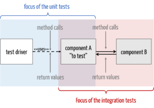 Software integration tests & integration strategy