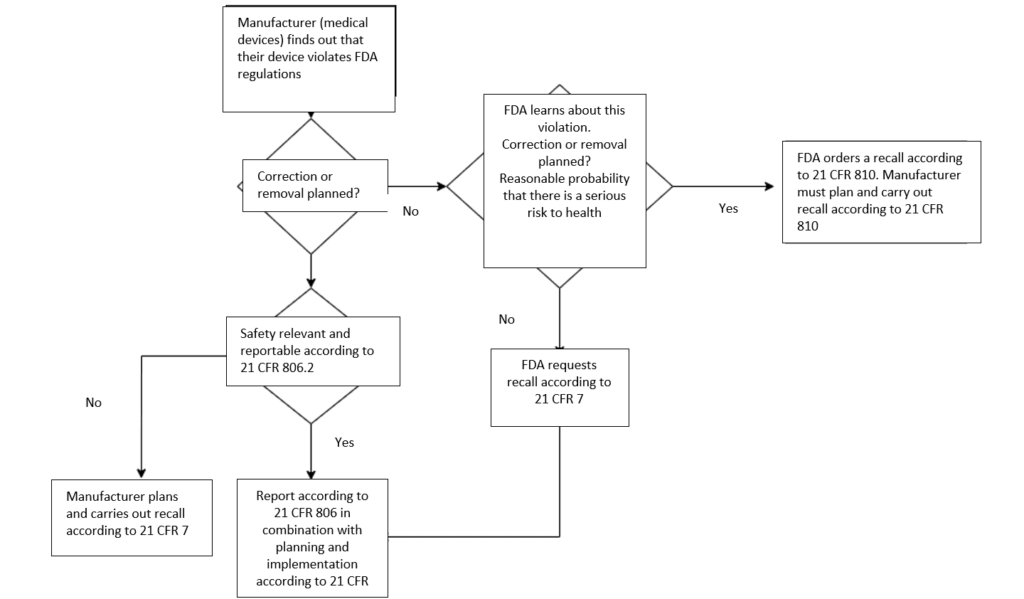 Flowchart illustrating the process of an FDA recall, correction, and removal for medical devices.