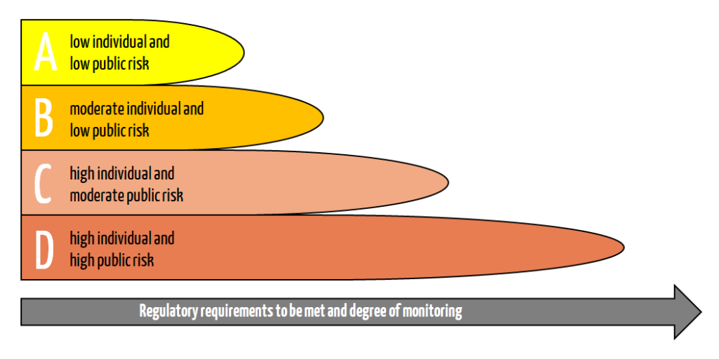 The allocation of IVDs according to the IMDRF rule of thumb.