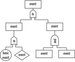 Openfta FTA: Fault Tree Analysis