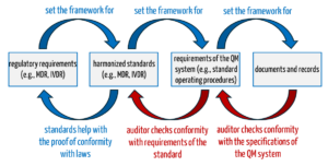 Internal audits: Objectives, requirements, methods