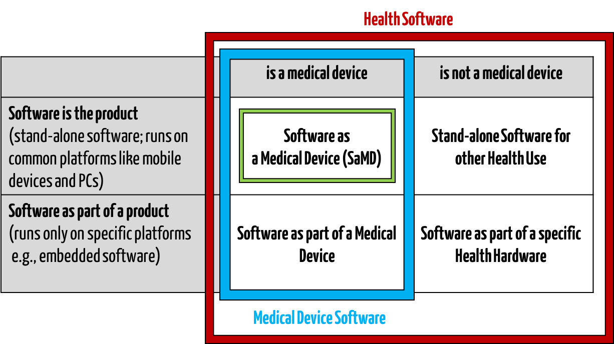 Medical software also includes medical device software and software as a medical device.