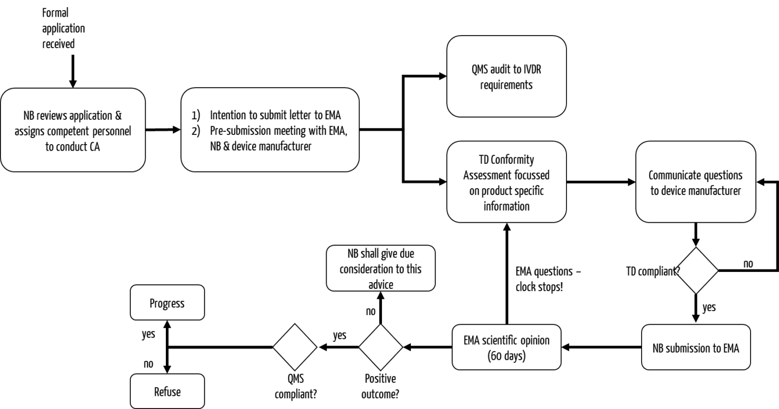 Companion Diagnostics (CDx) – Strictly monitored in vitro diagnostic ...