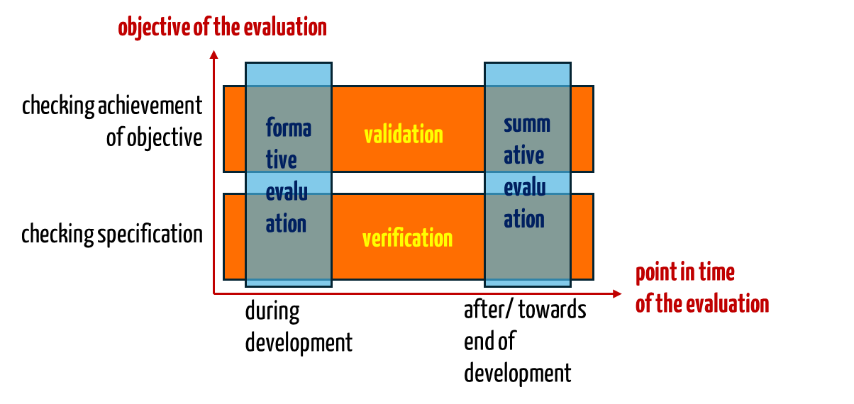 Formative evaluation: What the FDA and IEC 62366 require