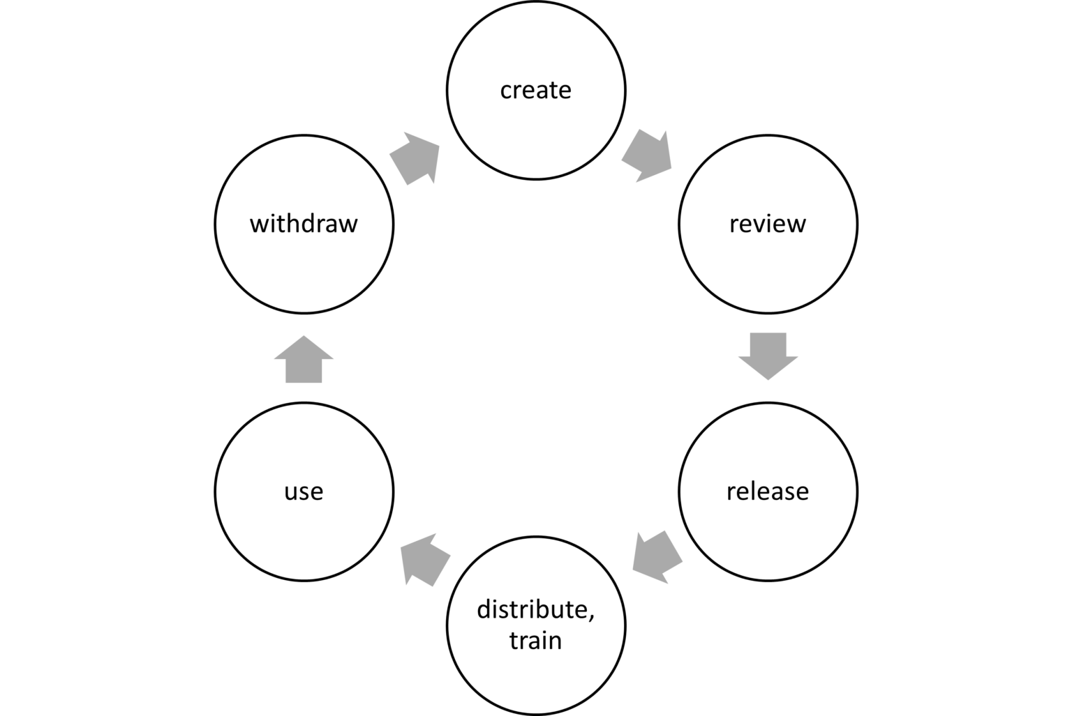 Document Control: QM Requirements