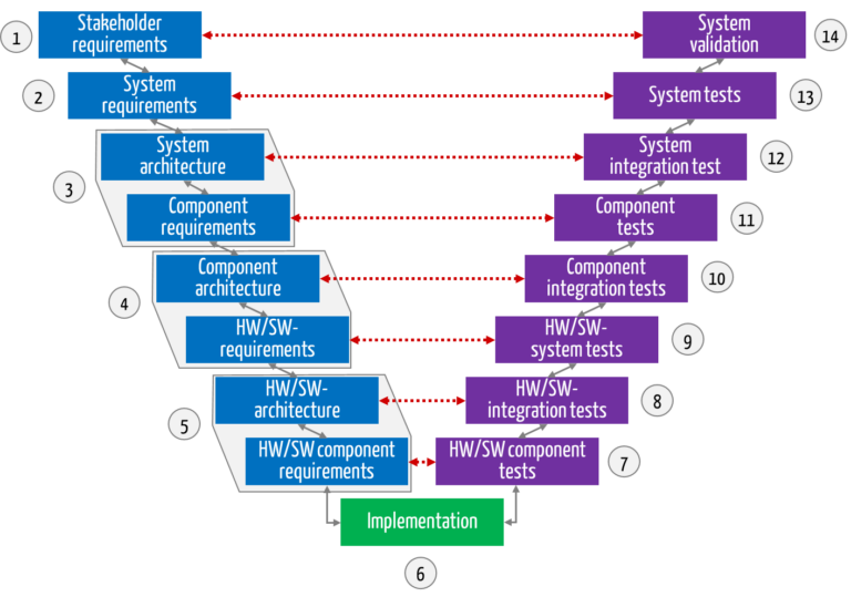 V-model vs. waterfall model for software development
