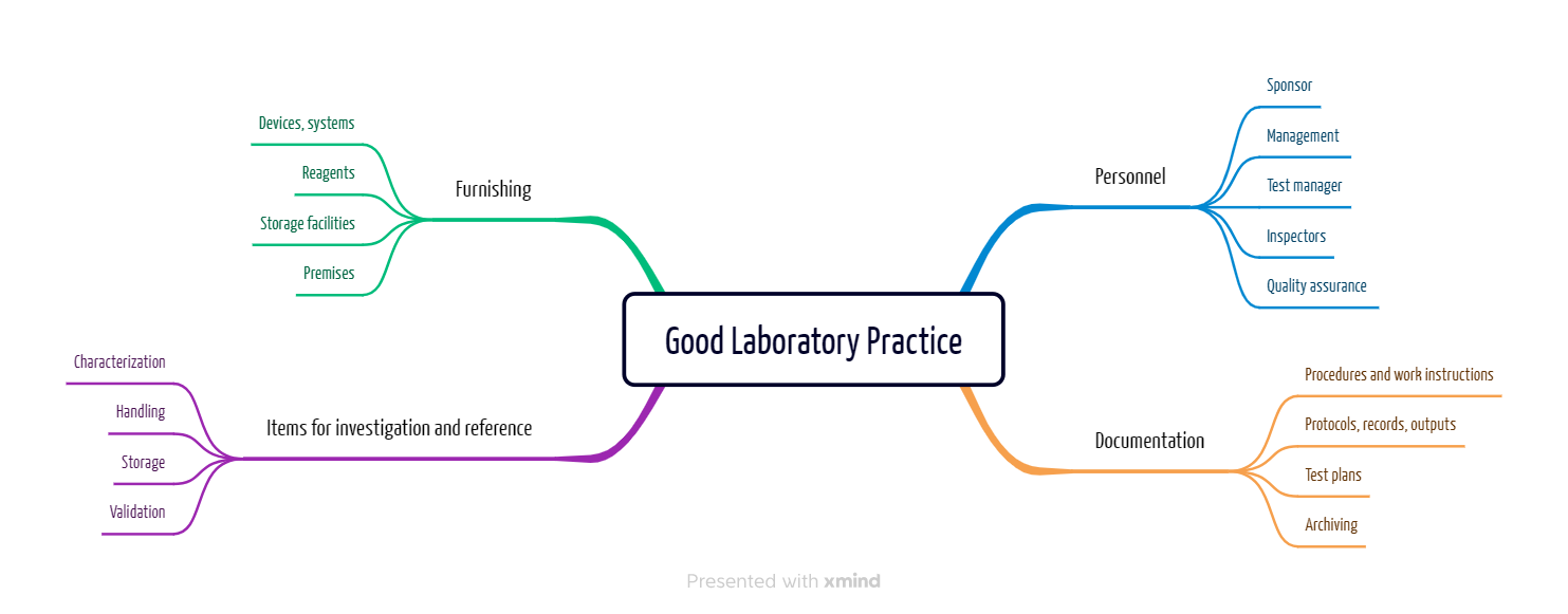 GLP – Good Laboratory Practice