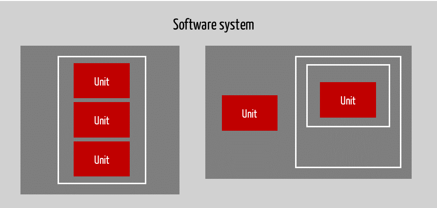 Alternative representation of software units, software items and software systems.