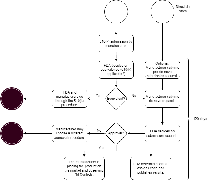 Procedure of the De-Novo Request.
