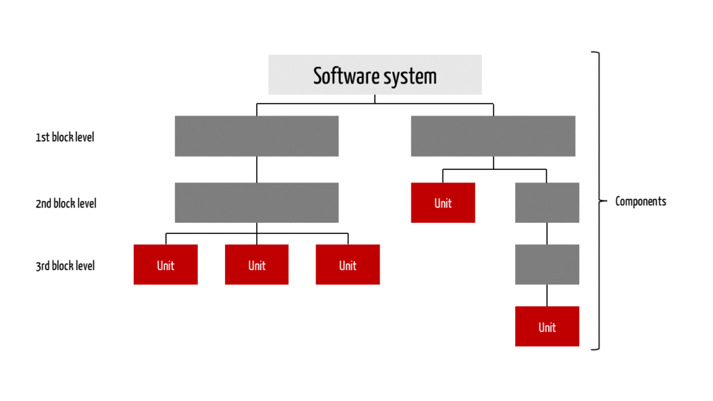 Representation of software units, software items and software systems.