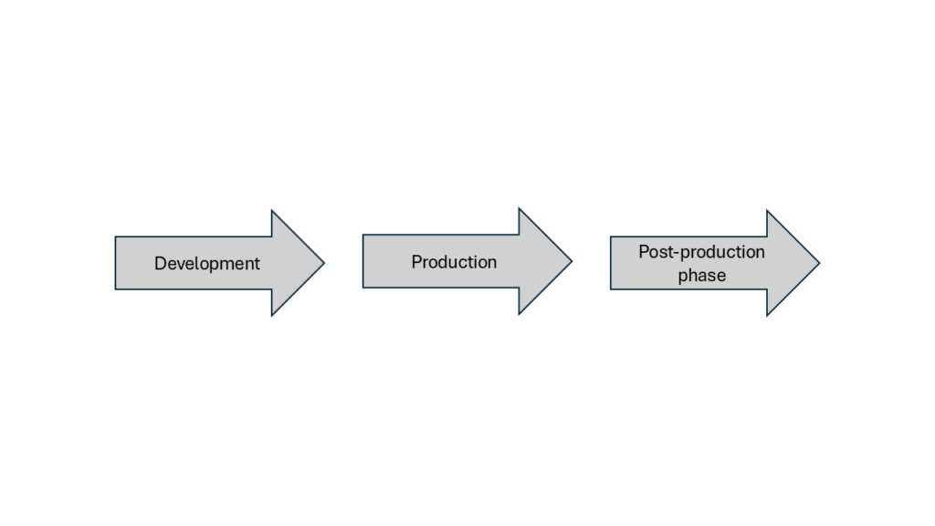 Illustration: Post-production phase: The phase after development and production