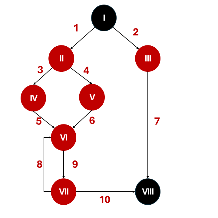 Program diagram to illustrate the paths for calculating the cyclomatic complexity.
