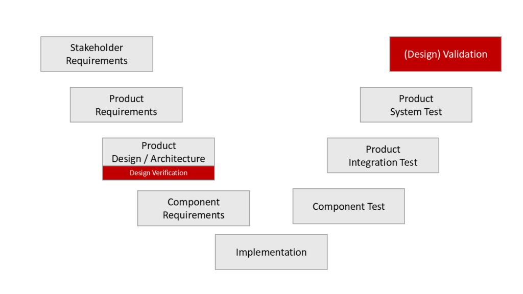 The review of the design/architecture is a design verification; the review of the product for compliance with the intended purpose and stakeholder requirements is the design validation.