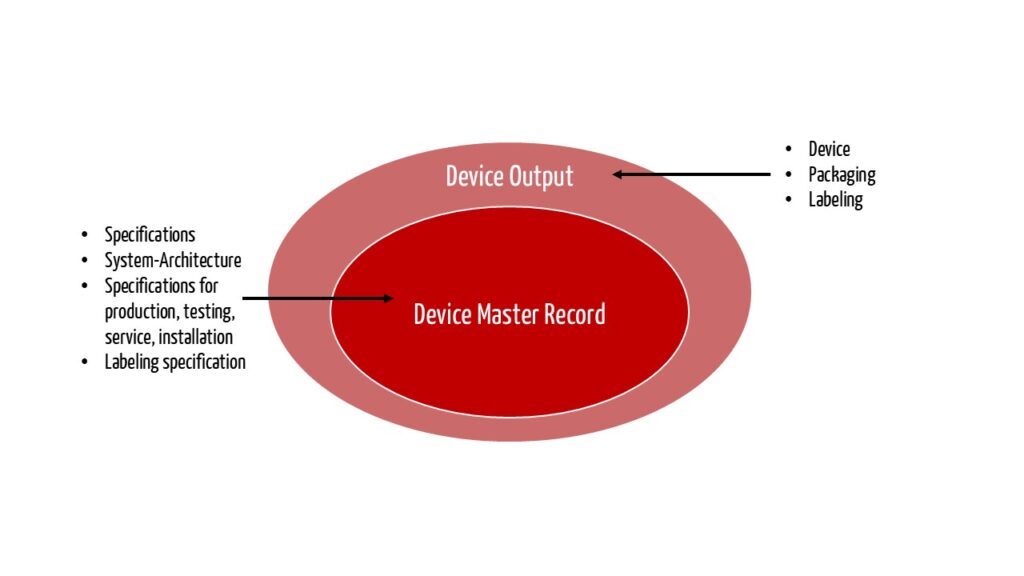 Device master data record DMR and medical device file MDF