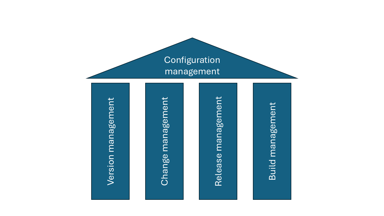 Configuration management for medical devices
