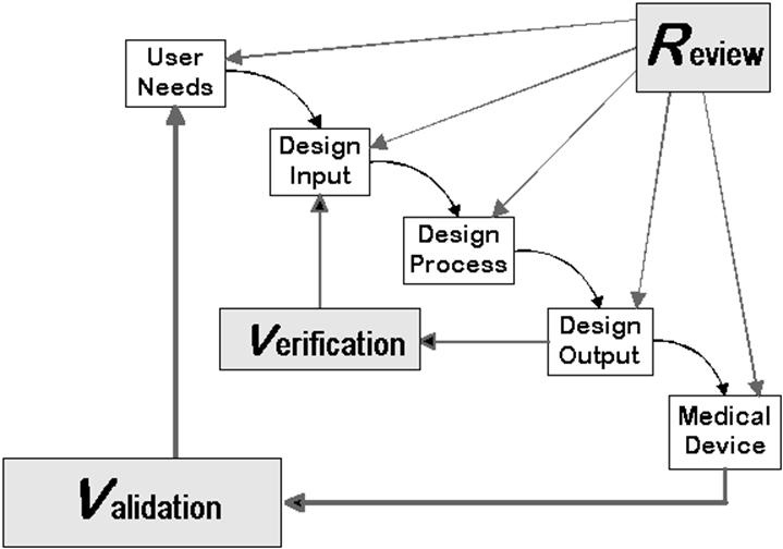 This is how the FDA illustrates your understanding of what a design review should cover.
