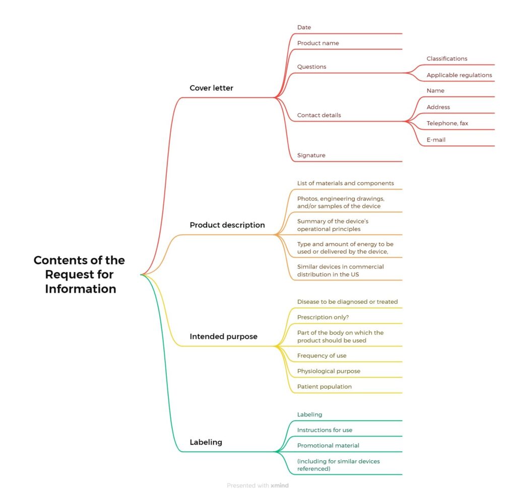 Contents of the Request for Information FDA 513(g)