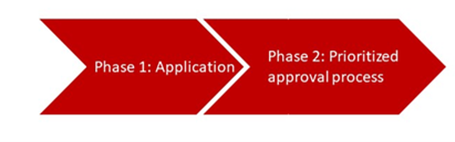 The FDA's Breakthrough Devices program is divided into two phases.