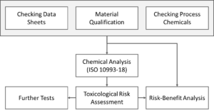 CMR substances and medical devices: Meeting legal requirements