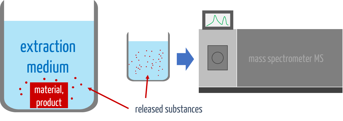 According to ISO 10993-18, chemical analysis requires the extraction of materials.