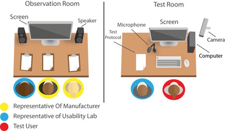 The usability lab is mainly used for usability validation.