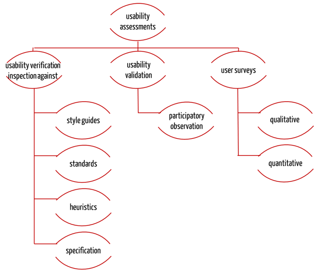 Methods for usability verification and usability validation.
