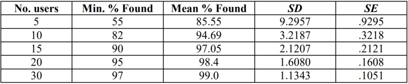 Number of subjects in the usability validation.