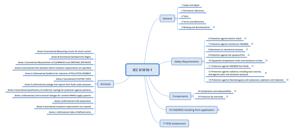 Chapter structure of IEC 61010-1 as mindmap