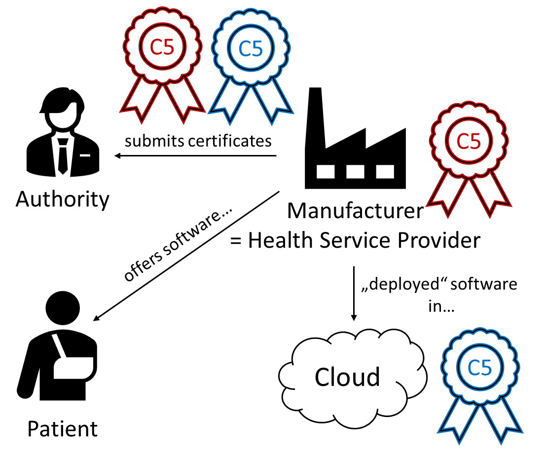 The figure shows a schematic representation of the relationships between a manufacturer, the cloud provider, patients, and authorities. They must provide a C5 certificate.