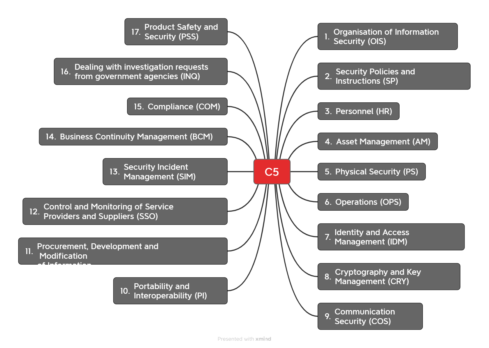 Mind map showing the structure of the C5 criteria catalogue used for C5 certificates