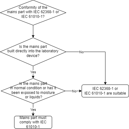 Decision tree for selecting the standard to be applied when choosing a mains part (representative of an electrical assembly)