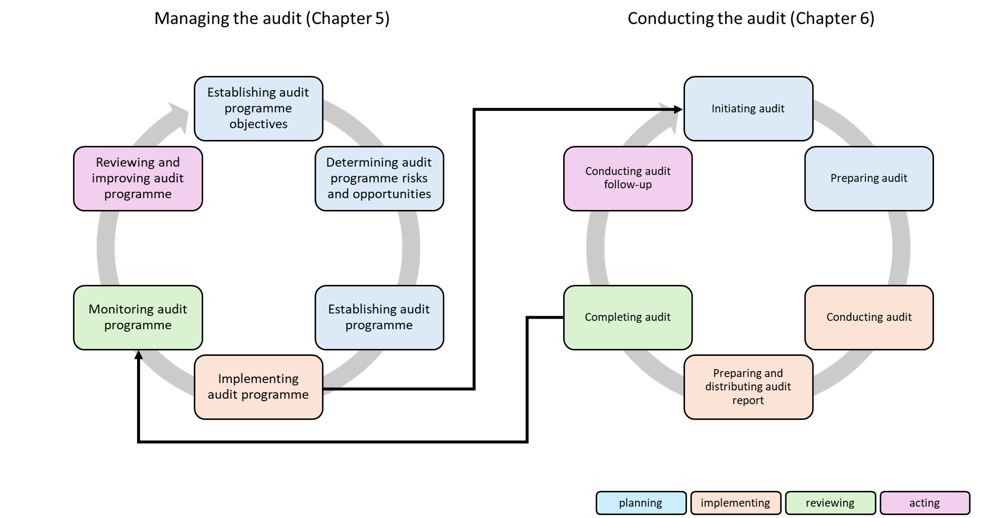 Overview of the phases of audit control and audit performance