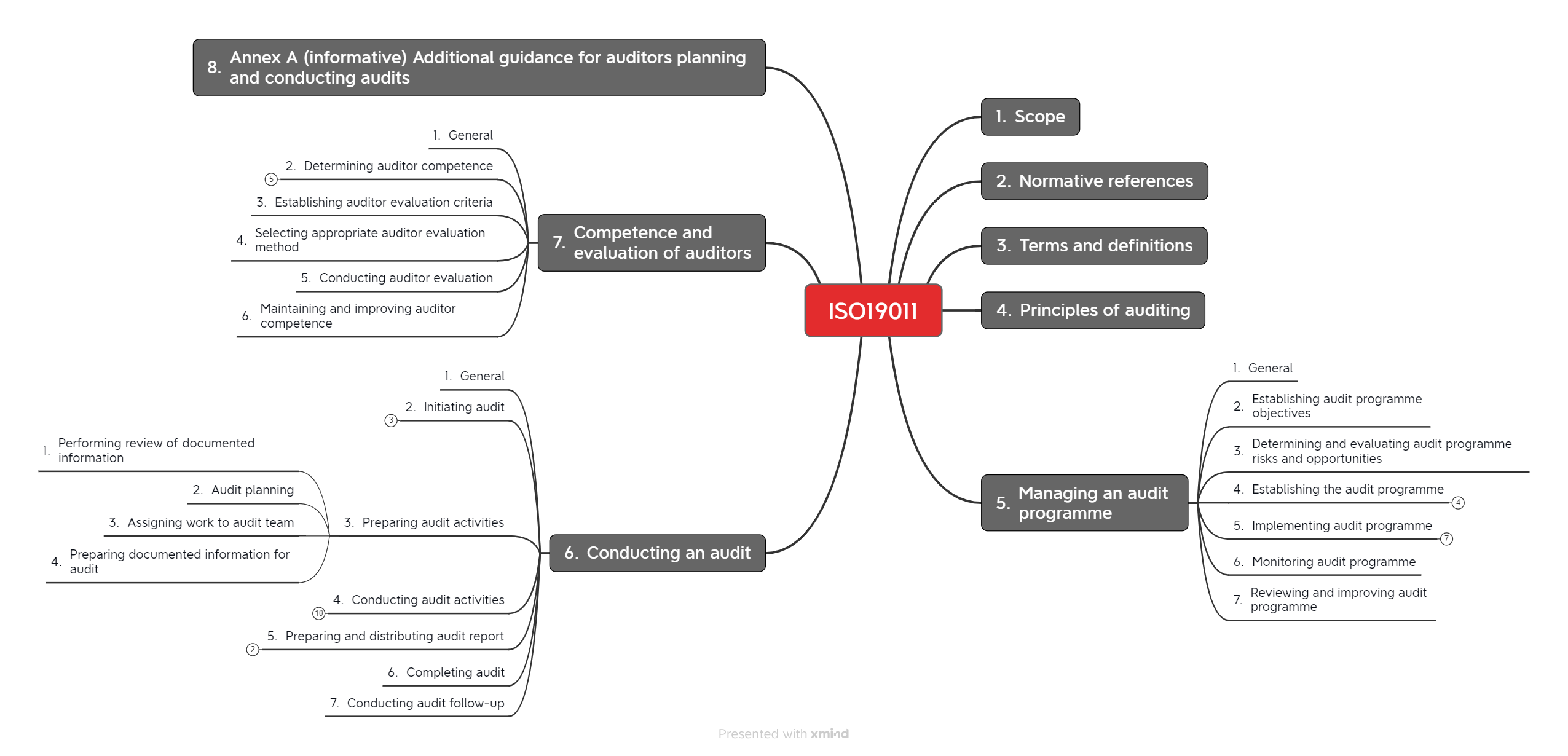 Structure of ISO 19011:2018 as mindmap