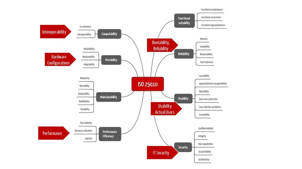 Fig. 1: The IVDR requires all software quality characteristics according to ISO 25010 except maintainability. Click to enlarge