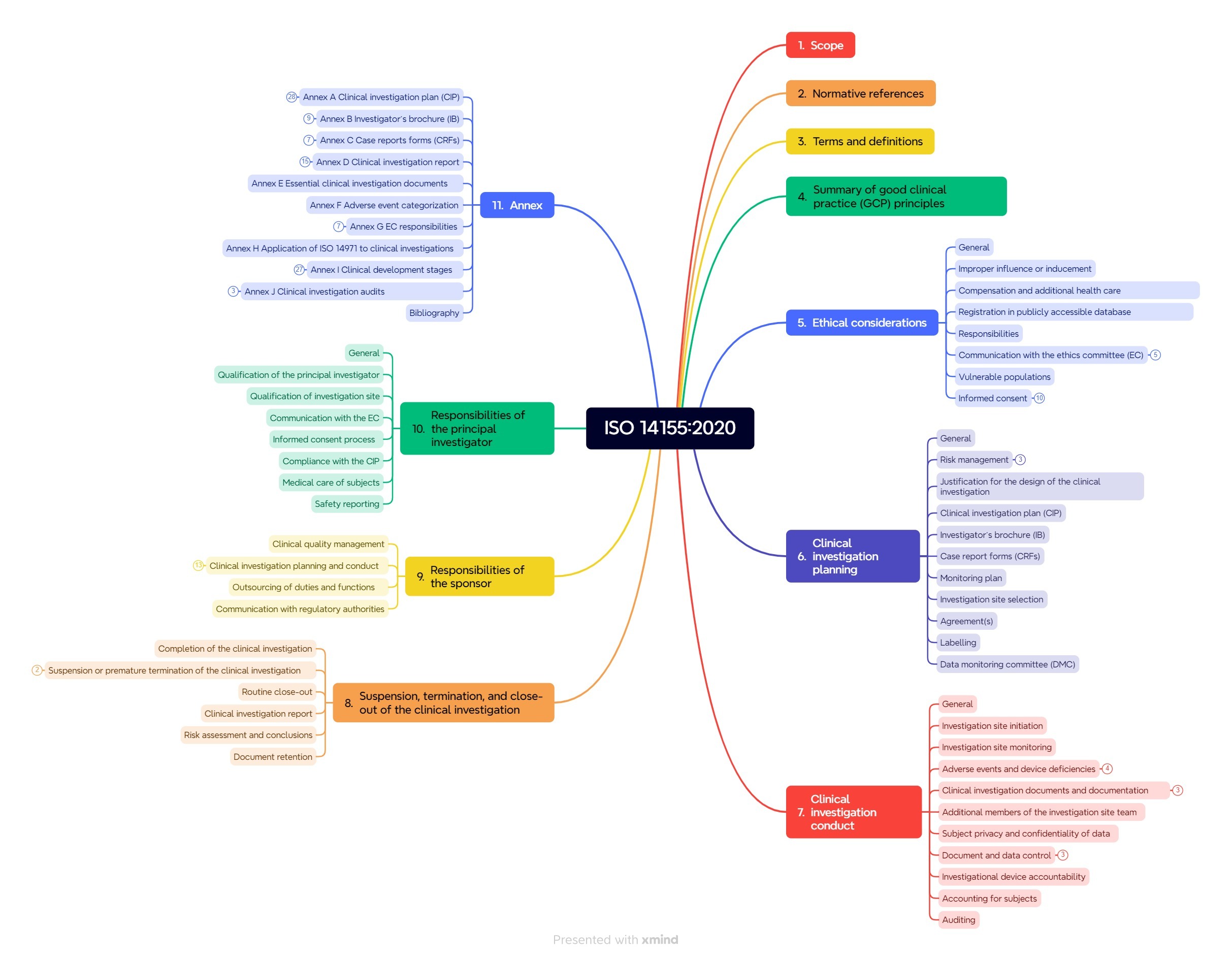 This mind map shows the chapter structure of DIN EN ISO 14155:2020.