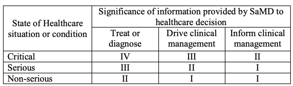 Classification of SW according to IMDRF