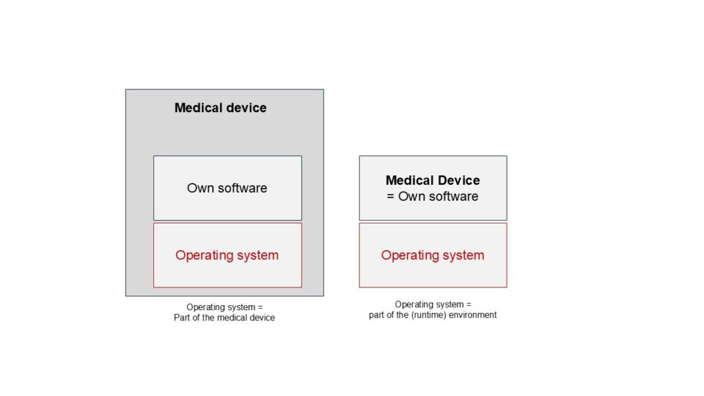 Is the operating system IEC 62304 compliant?