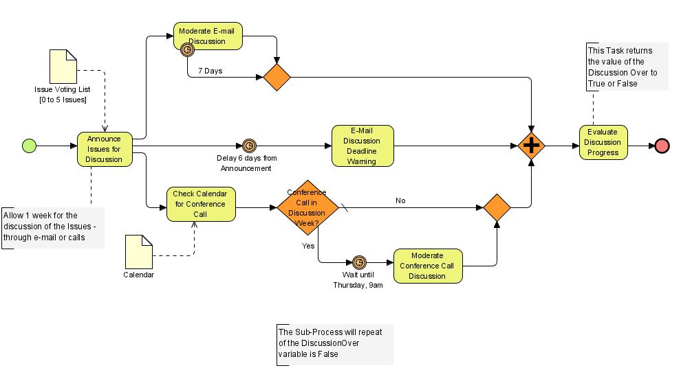 BPMN is ideal for describing a process (workflow).
