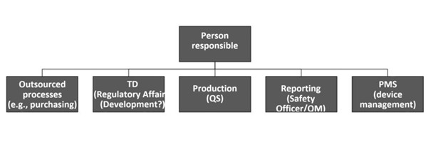 The person responsible for regulatory compliance in accordance with Article 15 must be able to influence other roles.