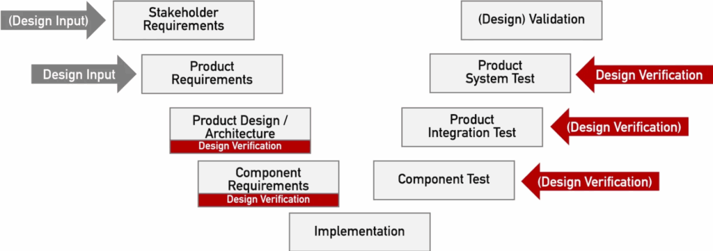 The image shows the V model and that design verification takes place during the constructive and analytical development phases.