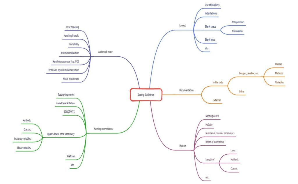 Mindmap coding guidelines