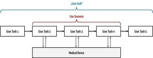 Delimitation of core tasks and use scenarios