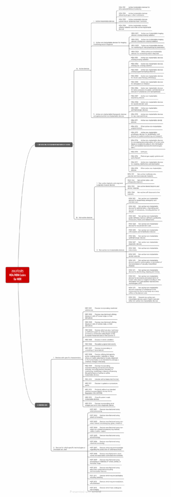 The hierarchical system of product categories as specified by the EU